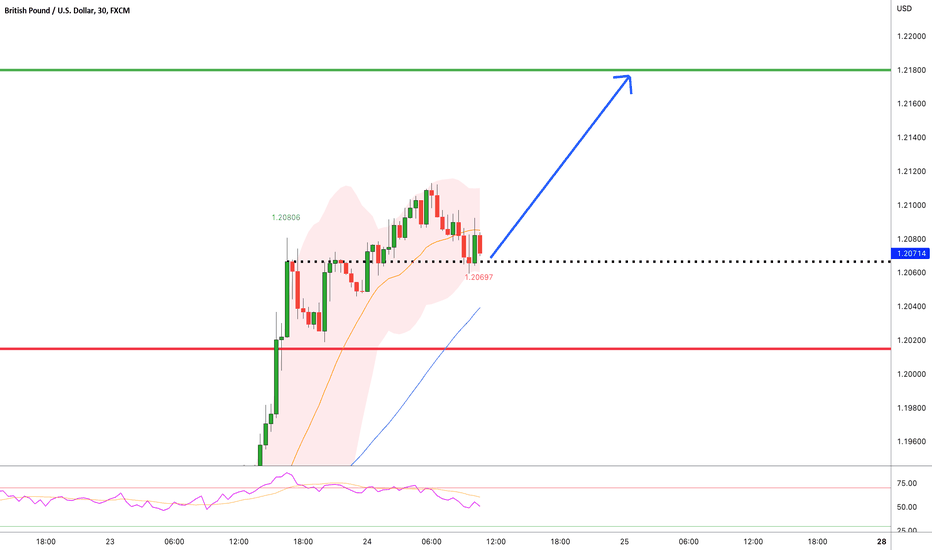 GBP/USD:BUY From Strong UPtrend for A New LONG Setup