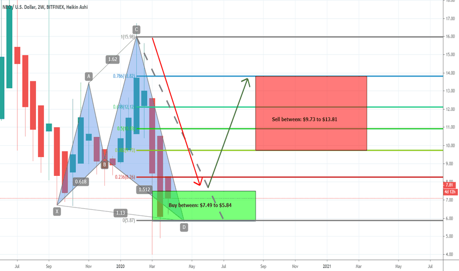NEO Coin Formed Very Big Shark Pattern And Ready For Big Move