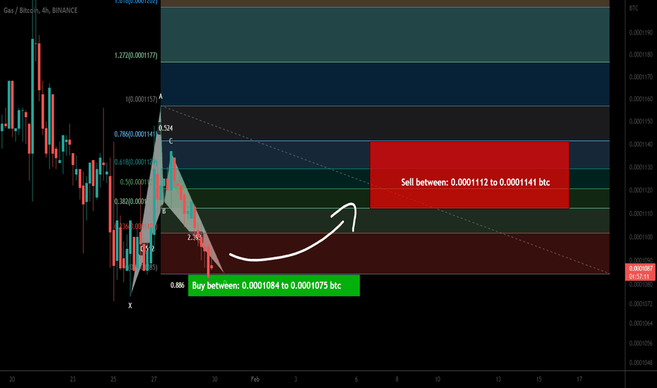 GAS token formed bullish BAT | A good buy opportunity