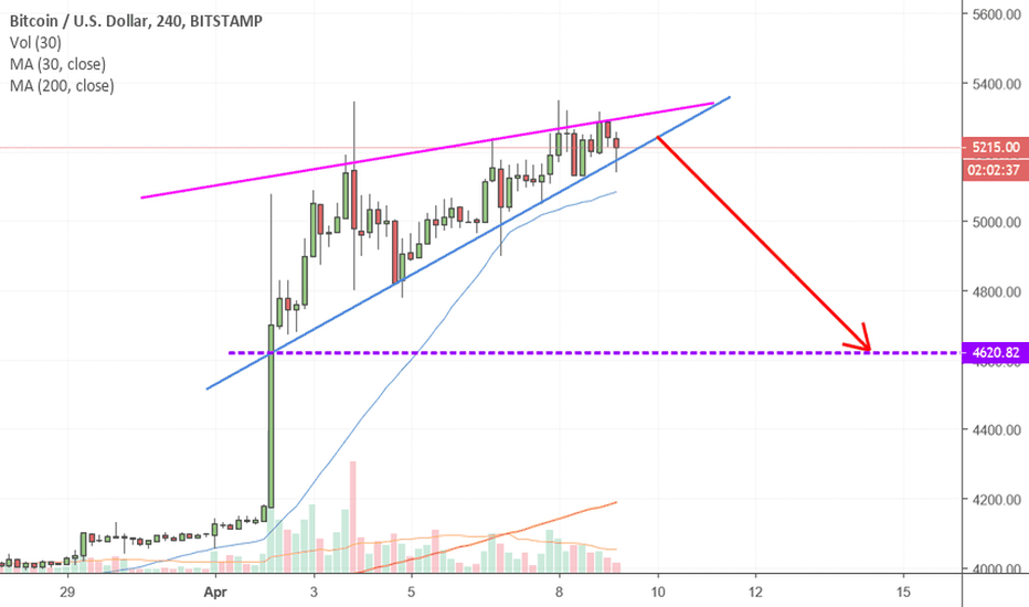 BTC in rising wedge