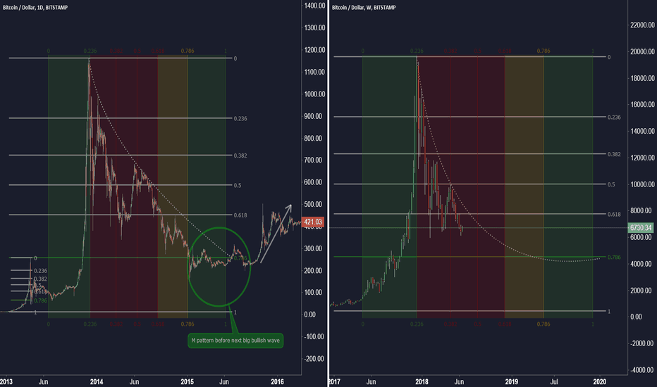 Bitcoin fib fragmentation of the common cycle