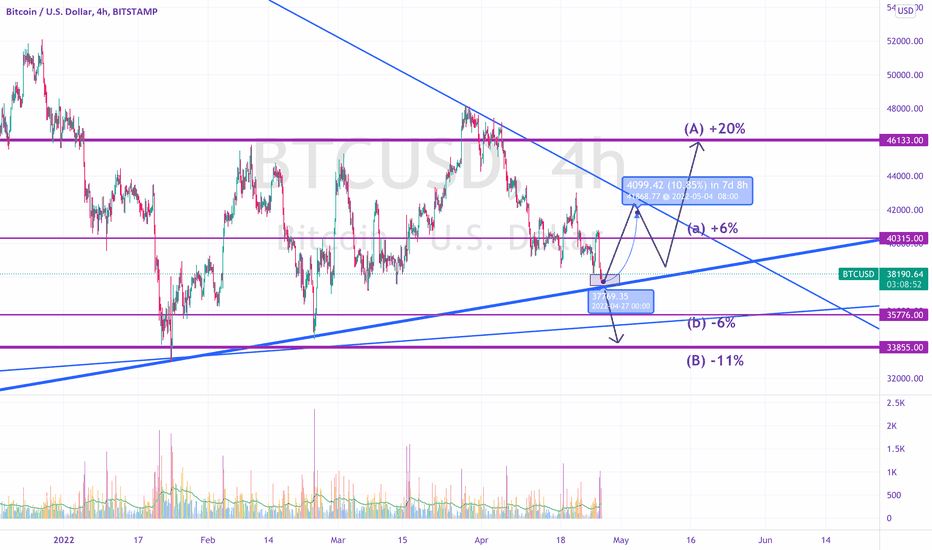 BTC +20% or -11%, what do you think? Full market analysis