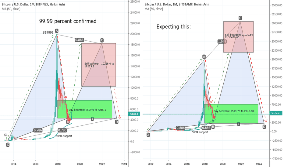 Bulls are taking over,Gartley is confirmed now looking for shark