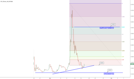BTGBTC