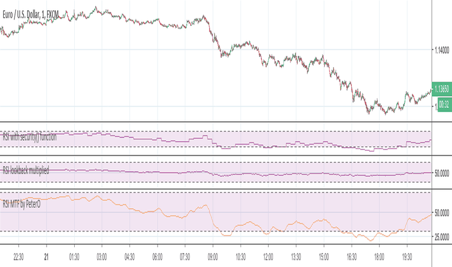 RSI MTF by PeterO