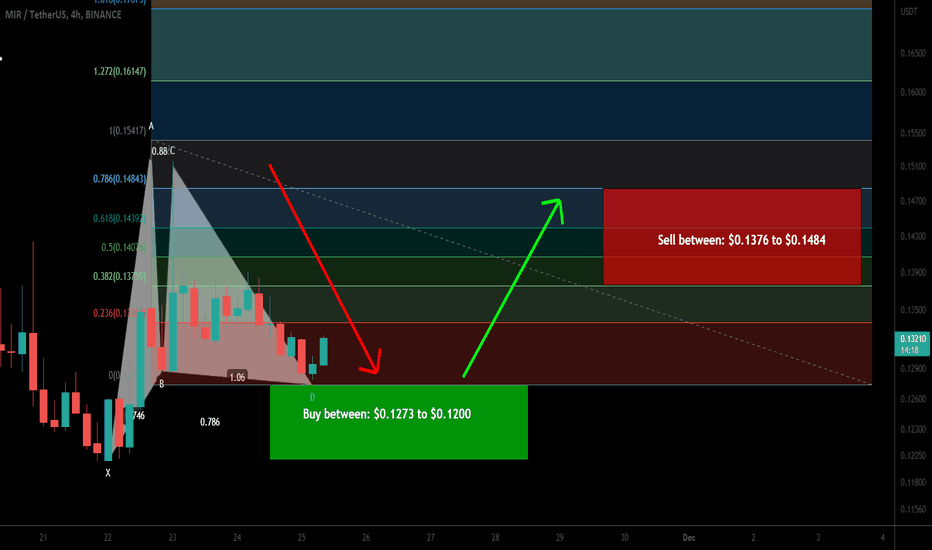 Mirror Protocol (MIR) completing bullish Gartley for upto 23.50%