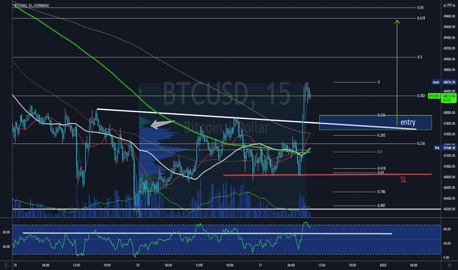 BTC/USD - 15 min iv SKS !!