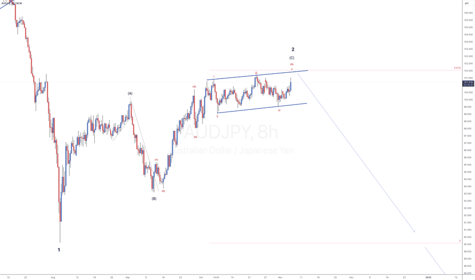 VIP - AUDJPY - SHORT