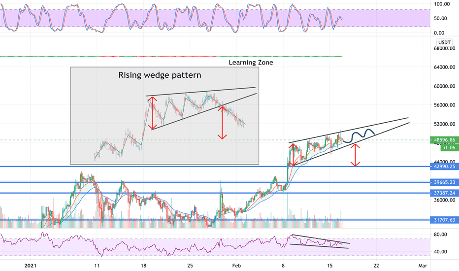 This is a rising wedge pattern ? (Bearish Reversal Signal)