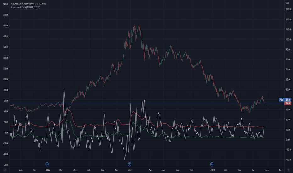 Growth Stock Cyclic Indicator [@PierceARK] 