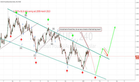 GBPAUD anticipated last leg lower seems in progress