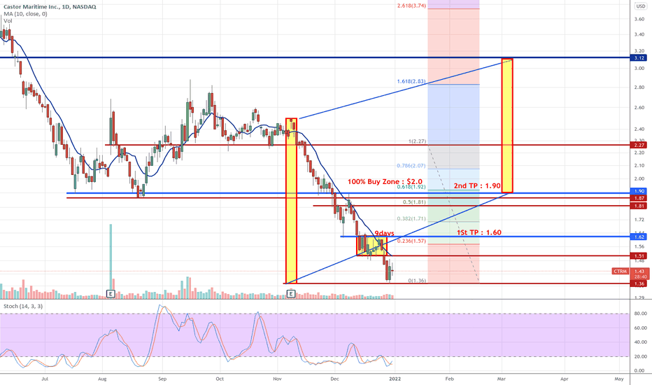CTRM - No BUY (Wait Until hit $2)