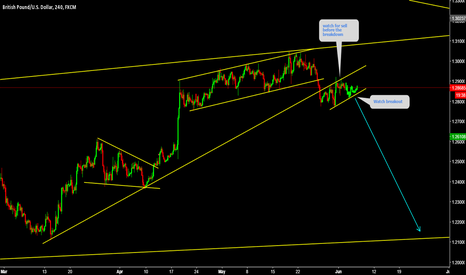 GBPUSD Watch for sell before the breakout
