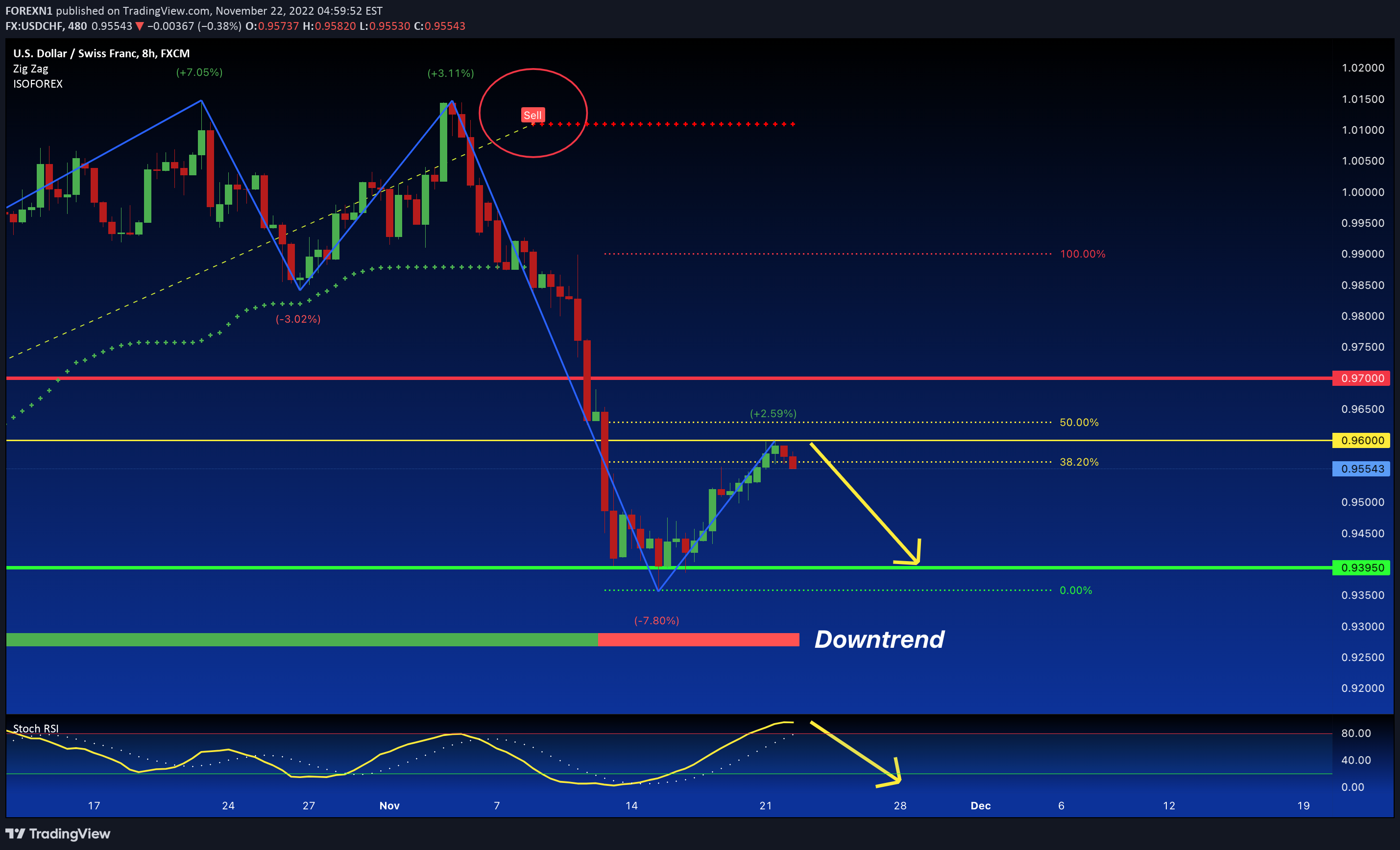 FX:USDCHF Idea Chart Image by FOREXN1