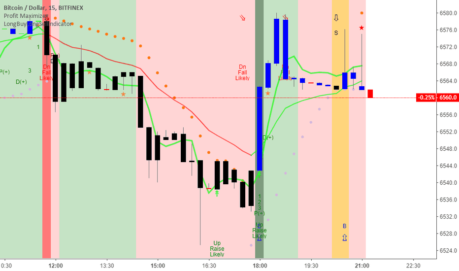 BTCUSDT Short as per LongBuyLongSellIndicator