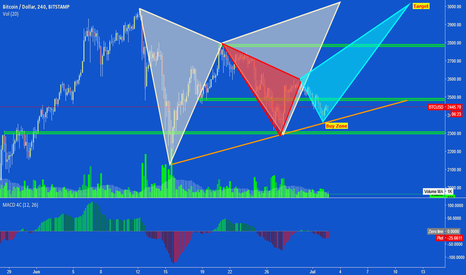 BTCUSD