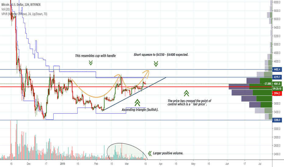 BTC - $4350 – 4400 squeeze expected
