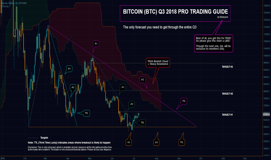 BITCOIN Q3 2018 Free Trading Guide
