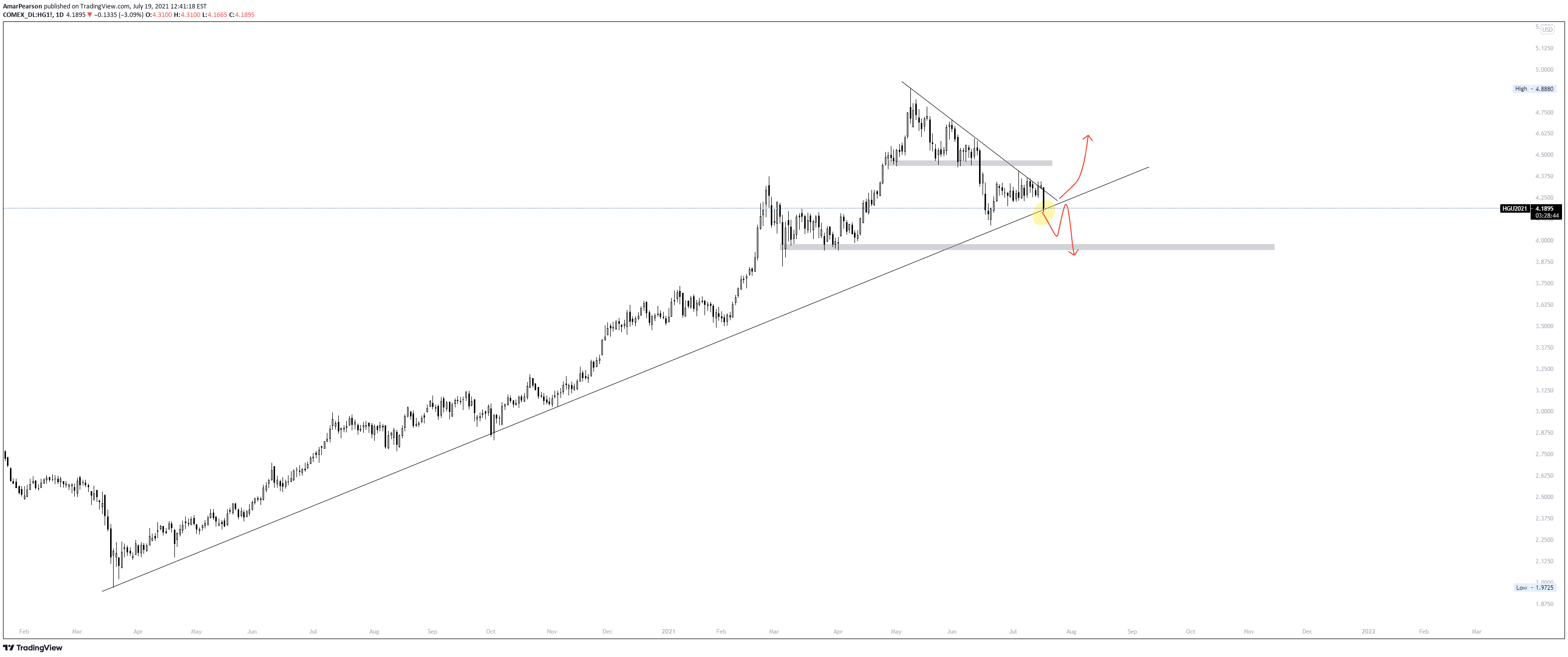 COMEX:HG1! Idea Chart Image by N0ST0PL0SS