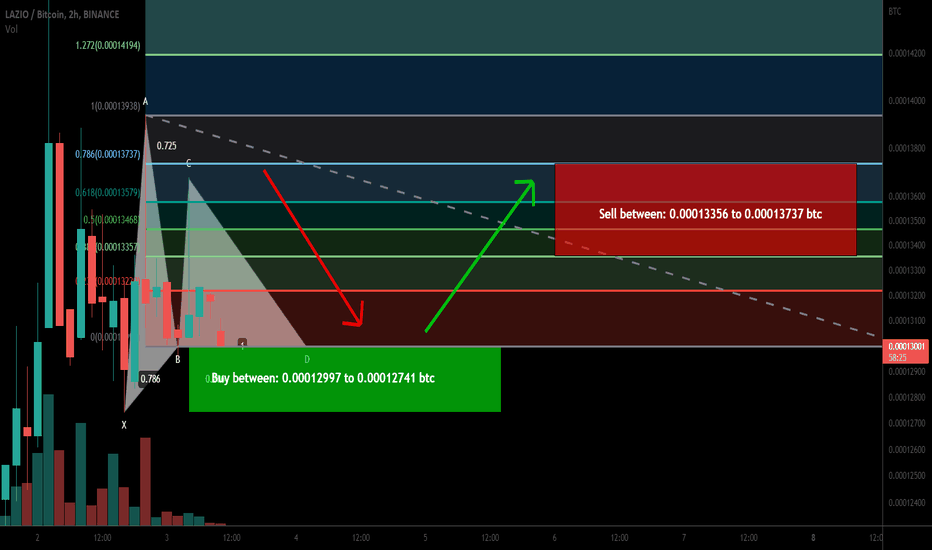 LAZIO formed bullish Gartley |  A good long opportunity