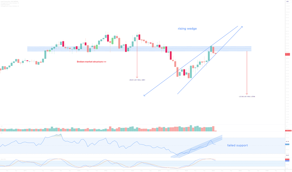 Incoming 60% correction for Intel Corporation