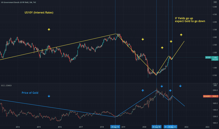 Principles: Opportunity Cost of Carry (Gold) vs Yield (US10Y)