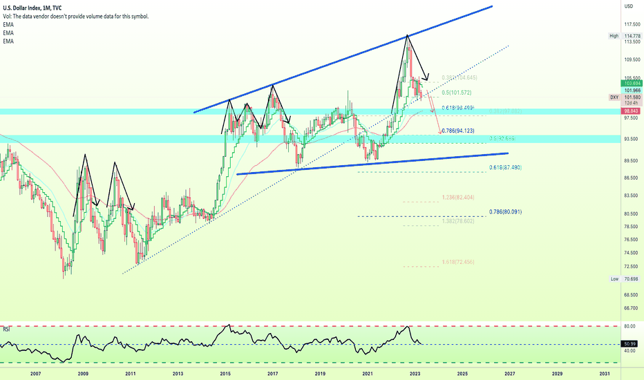 💾 U.S. Dollar Index Bearish Monthly Chart