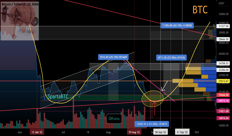 BTC/USD Secondary trend (part). Potential double bottom