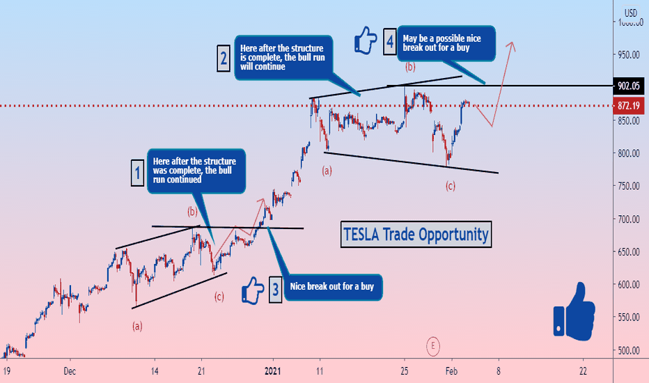 Tesla Trade Idea Update