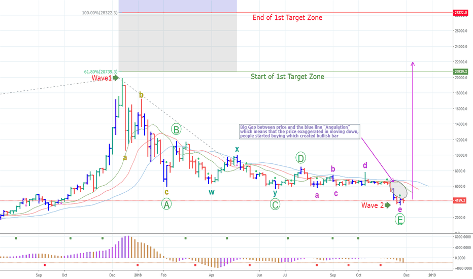 It's Over! our 1st Target Zone is 22,000 USD