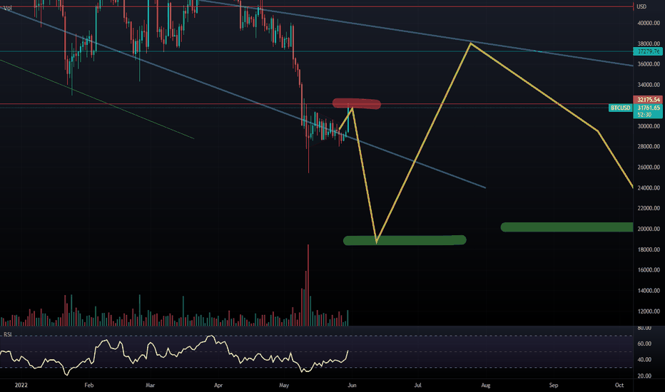 BTC - Short
