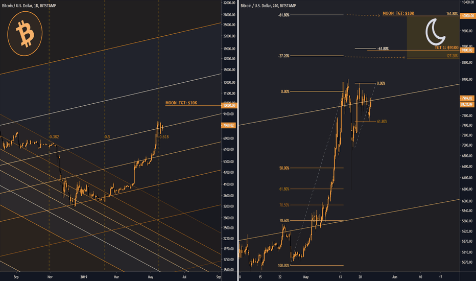 One Batch, Two Batch...Penny & Dime - BITCOIN! (BTC)