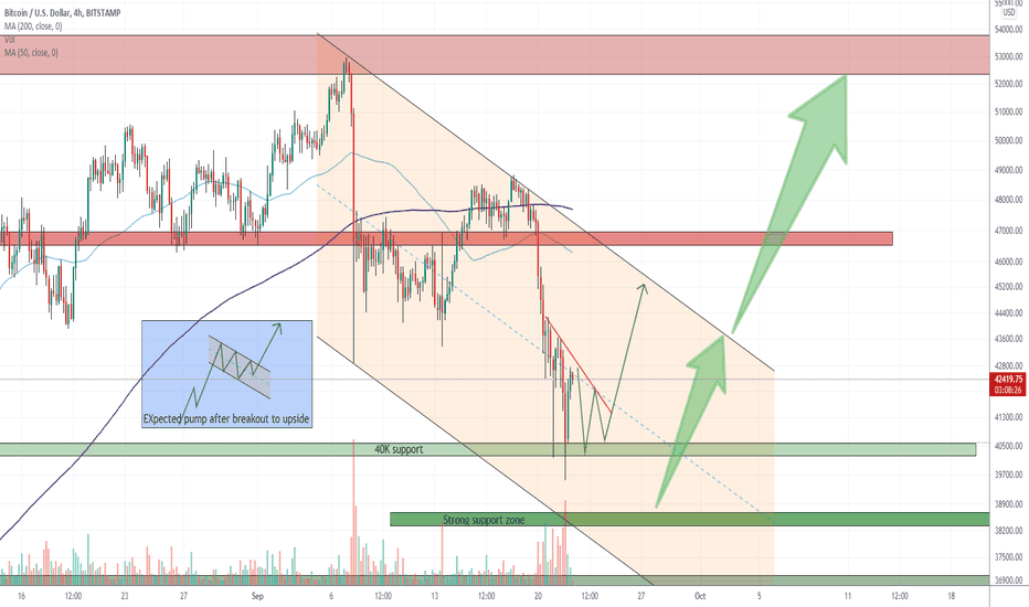 BTCUSD in descending channel only after breakout huge pump 