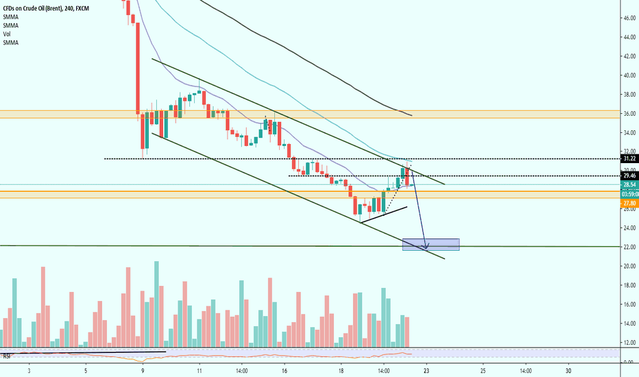 UKOIL idea short