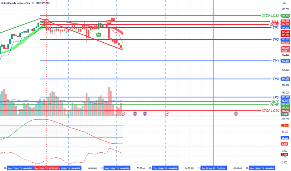 #GBPJPY Sell 194.5 - 194.7