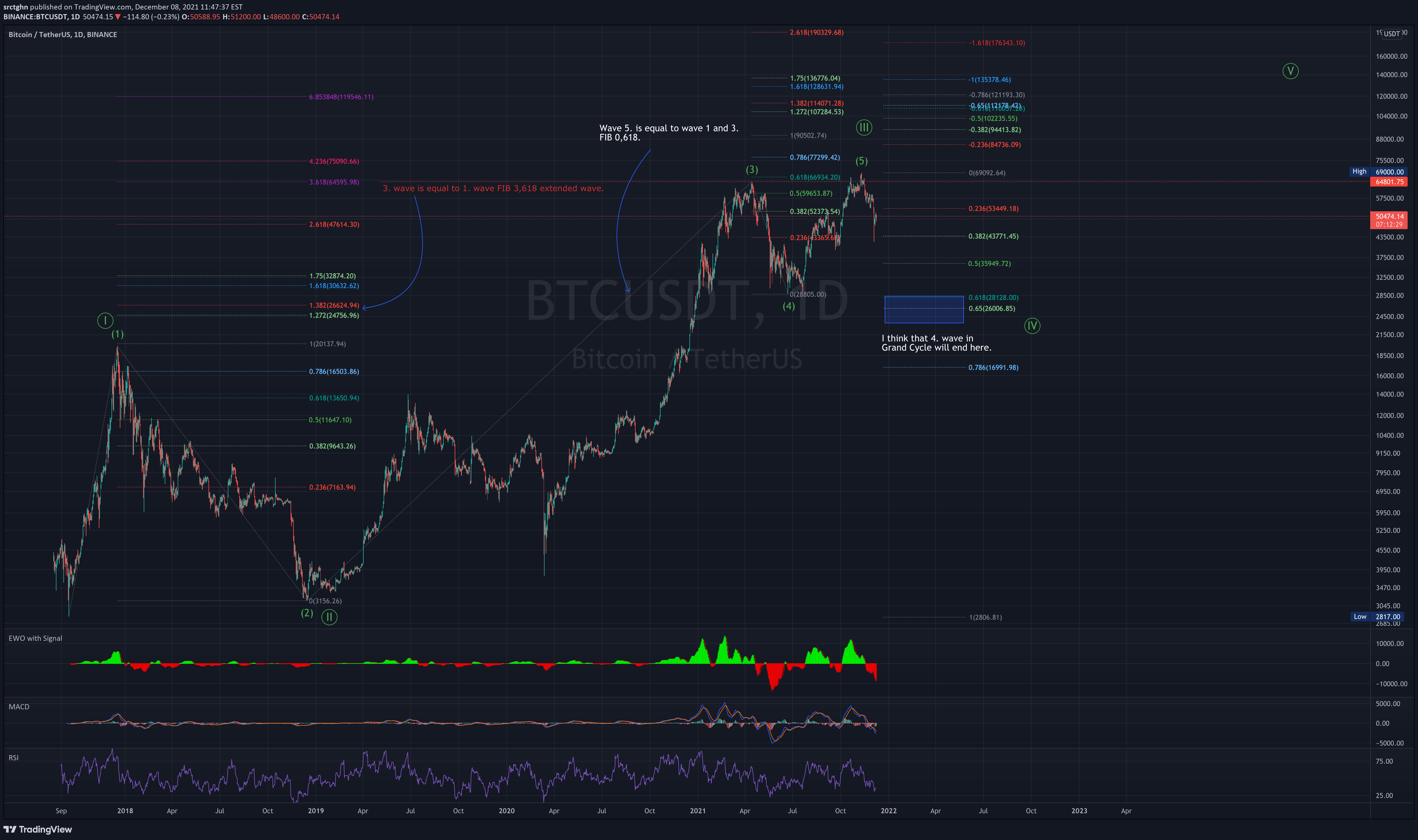 BINANCE:BTCUSDT Idea Chart Image by MrFakir88