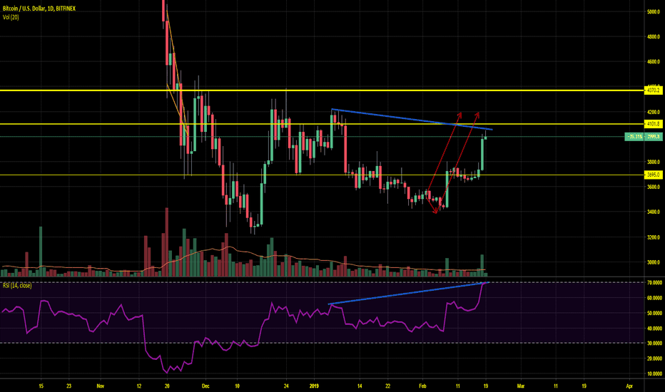 BTC is finally reaching a resistance