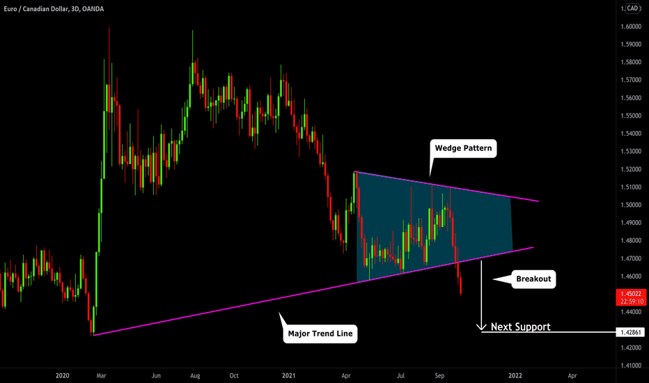 EURCAD: Important Breakout & Bearish Continuation 🇪🇺🇨🇦 
