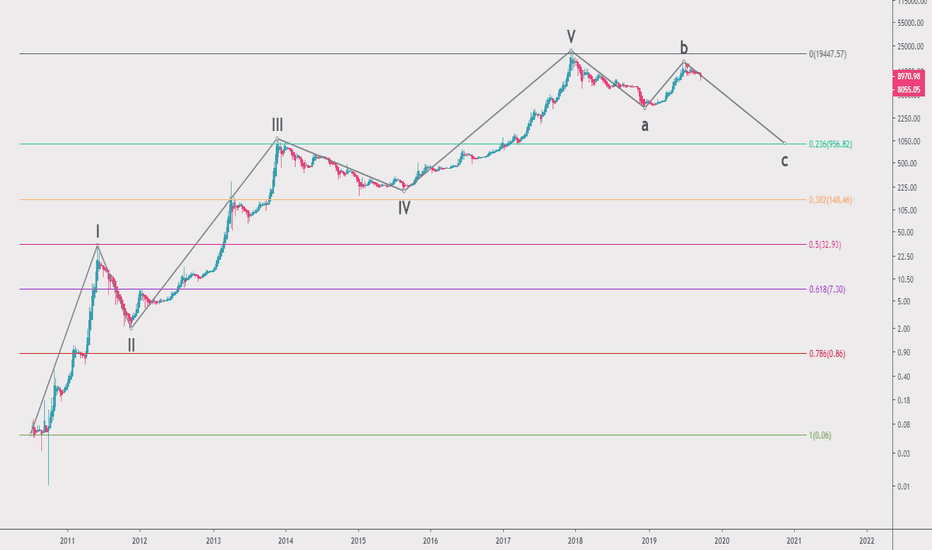 Bitcoin Long term Vision and Reversal indication