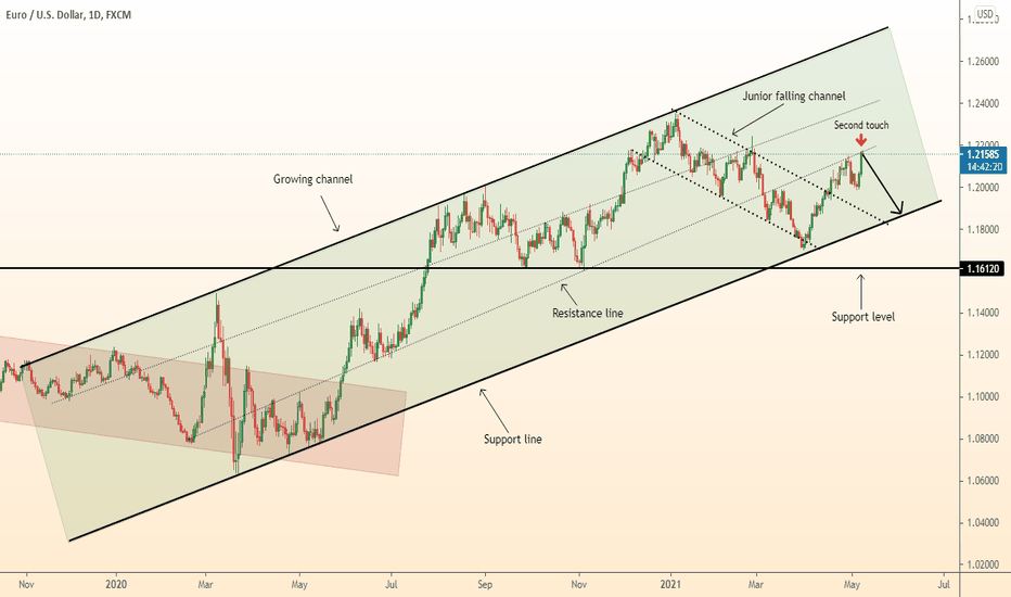 DeGRAM | EURUSD double touch resistance / Fall