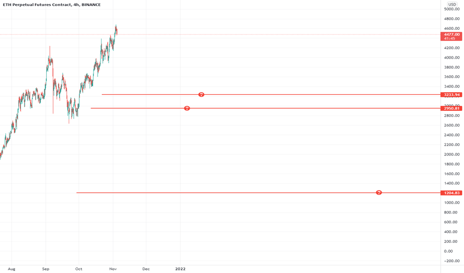 Eth chart