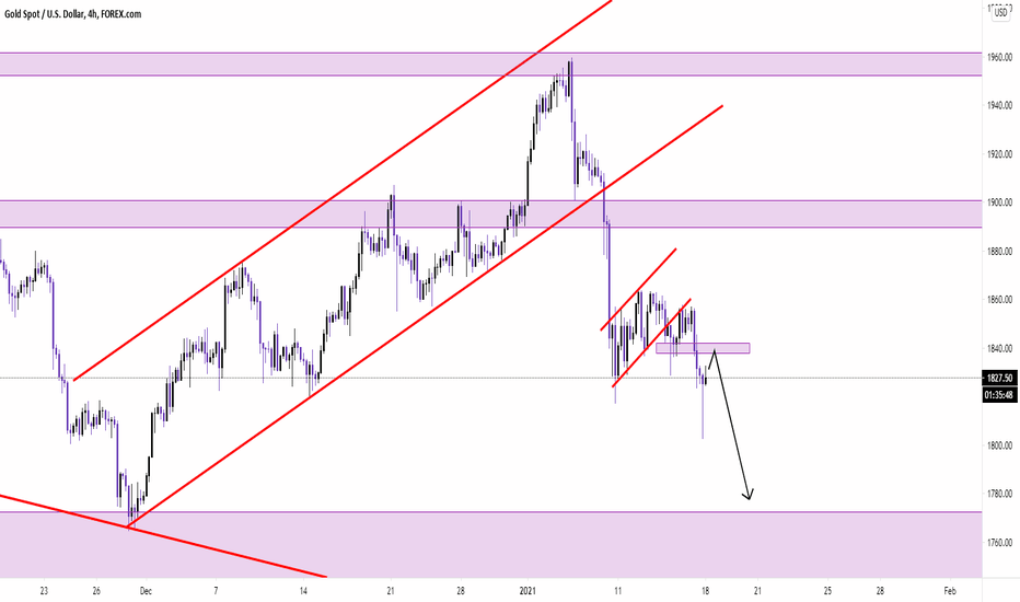 XAUUSD Short Trade Idea