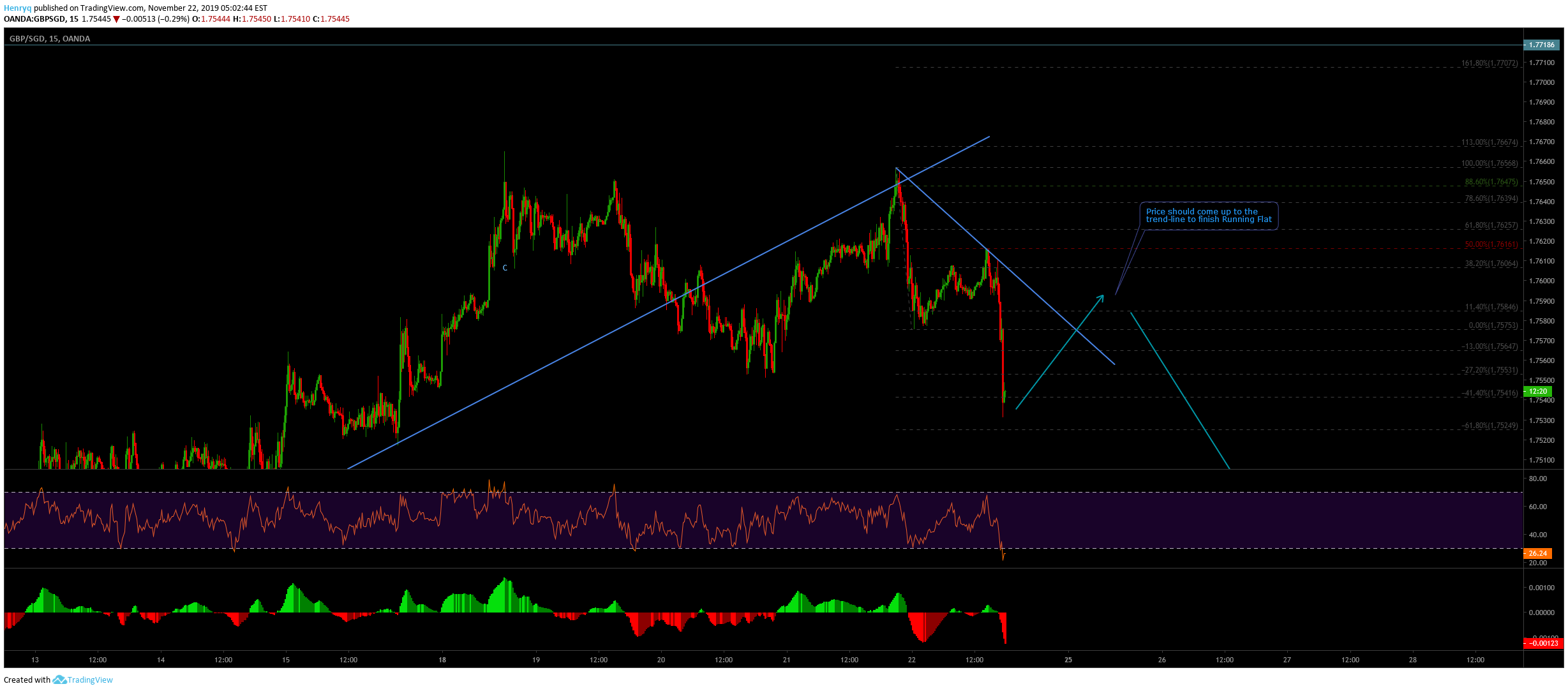 OANDA:GBPSGD Idea Chart Image by Henryq