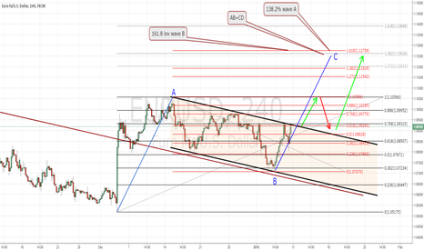Update EURUSD trade plan