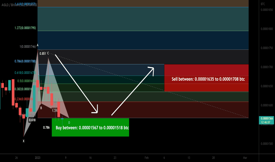 Adventure Gold (AGLD) formed bullish Gartley upto 12.50% move