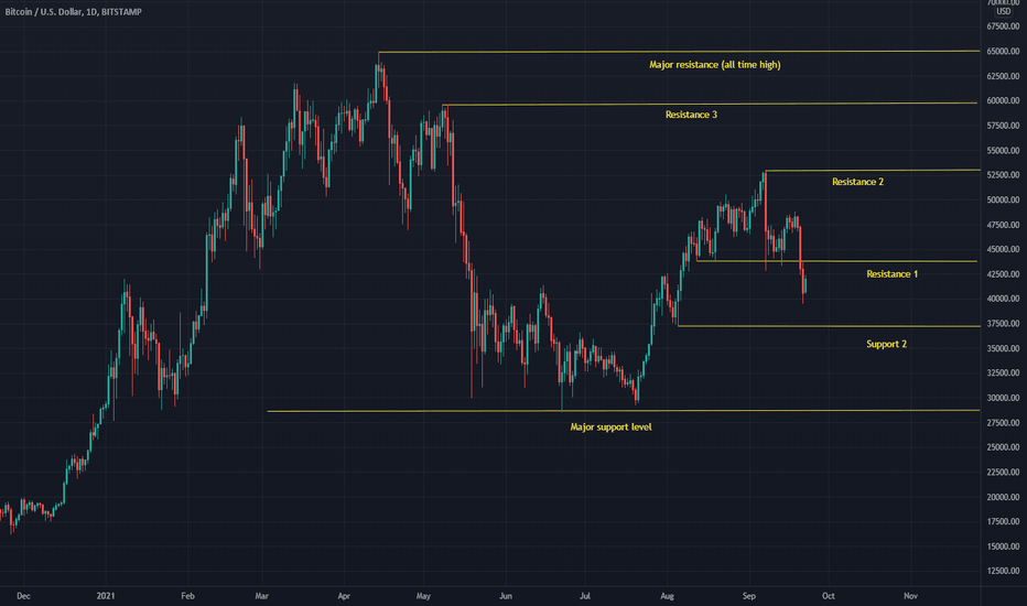 Technical analysis update: BTCUSD (22nd September 2021)