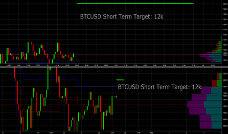 BTCUSD: Kurzfristiges Ziel 12k.