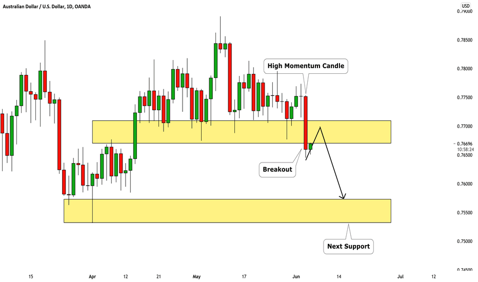 AUDUSD: Breakout & Bearish Continuation 🇦🇺🇺🇸