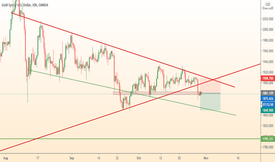 GOLD signal to sell