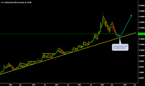 LONG LONG LONG standing trend line about to hit 